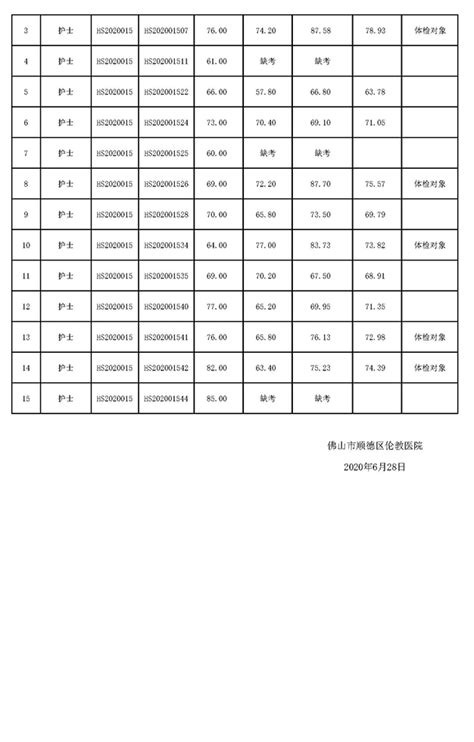 佛山市顺德区伦教医院招聘工作人员（2016第1期）笔试成绩公示-佛山市顺德区伦教医院