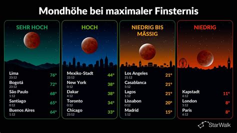 Partielle Mondfinsternis August 2026: Uhrzeit, Sichtbarkeit (inkl ...