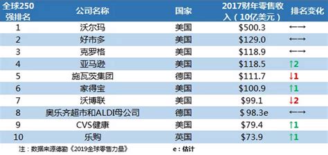 电商增速全球第一，规模全球Top 10的电商市场迎来物流升级_科学中国