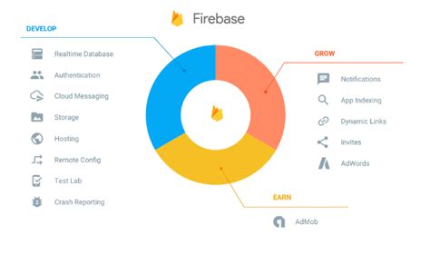 Image result for Blog App Firebase