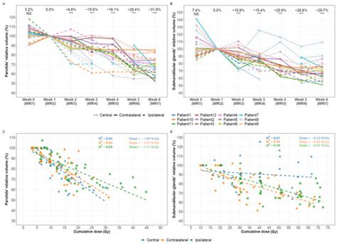 MR-Guided Adaptive Radiotherapy for Head and Neck Cancer: Prospective ...