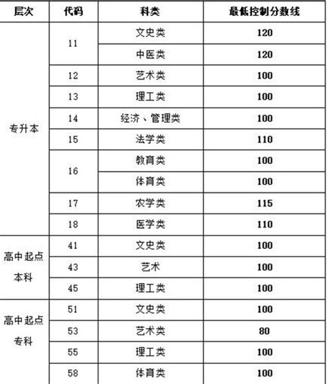 山东省成人高考分数线（2021年最新发布） - 知乎