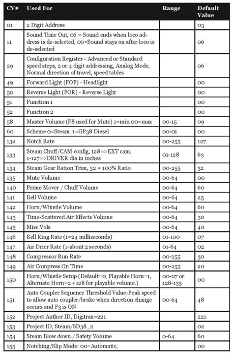 Image result for Digitrax Decoder List