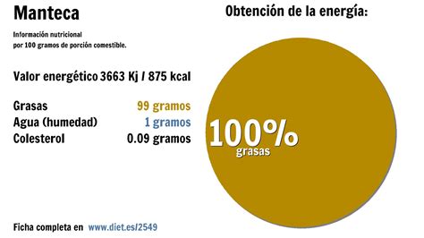 Manteca: energía 3663 Kj, grasas 99 g. y agua 1 g.