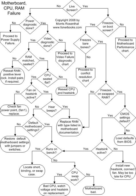 Image result for Basic Computer Troubleshooting Flowchart