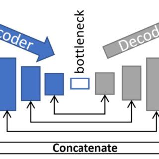 Image result for Encoder/Decoder Structure