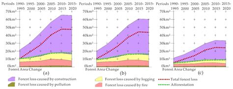 Study on Spatiotemporal Characteristic and Mechanism of Forest Loss in ...