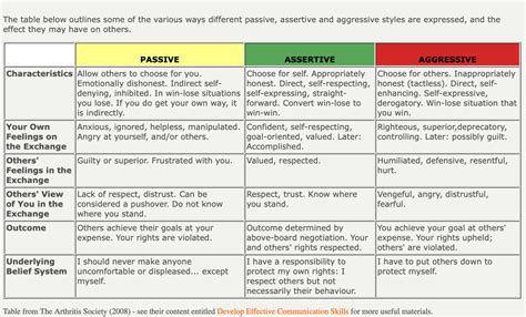 Image result for Assertive Chart
