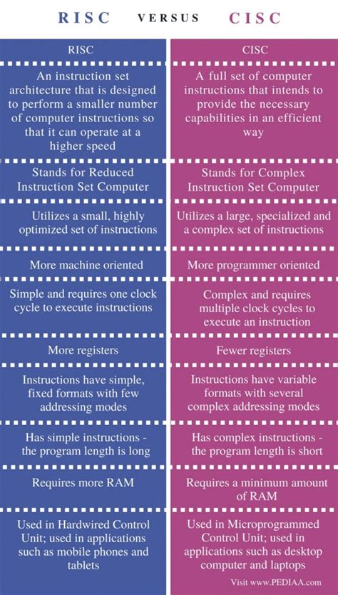 What Is RISC and CISC 的图像结果