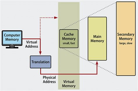 Virtual Memory - Computer for GCSE/IGCSE - Class 10 PDF Download
