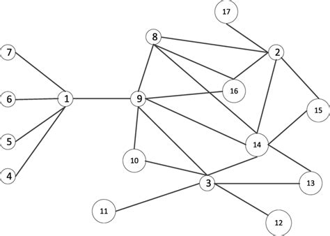 Graph Node Centrality Example 的图像结果
