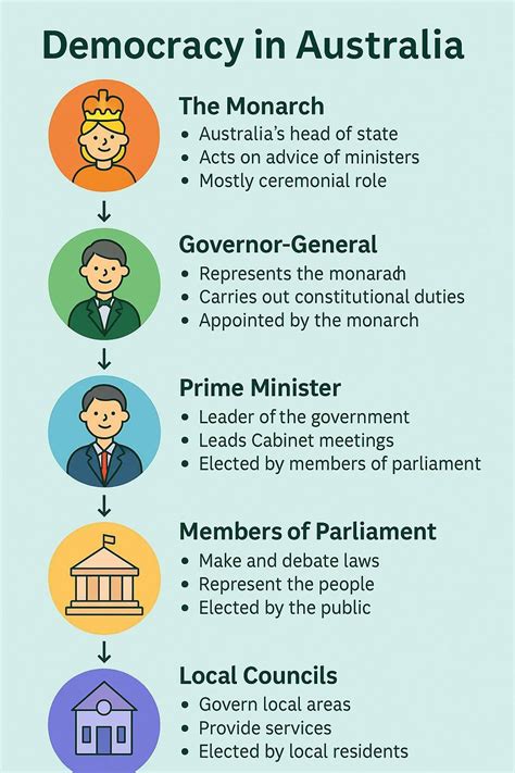 Australian Democracy & Government Roles – Infographic Poster Pack