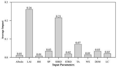 A Comparison of Different Machine Learning Methods to Reconstruct Daily ...