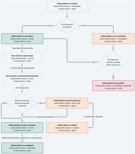 Image result for Subscriptions Script Code Project