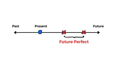 Future Perfect Simple Formula 的图像结果