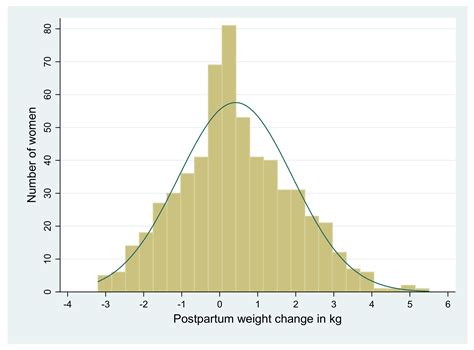 Postpartum Weight Change in Relation to Pre-Pregnancy Weight and ...