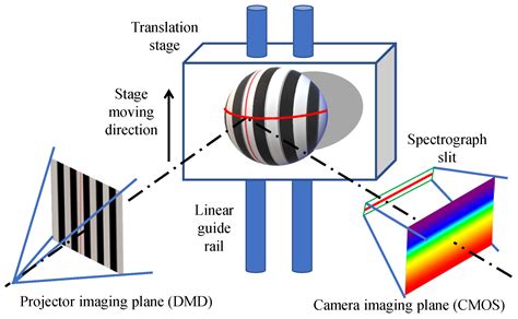 3D Imaging with Fringe Projection for Food and Agricultural ...