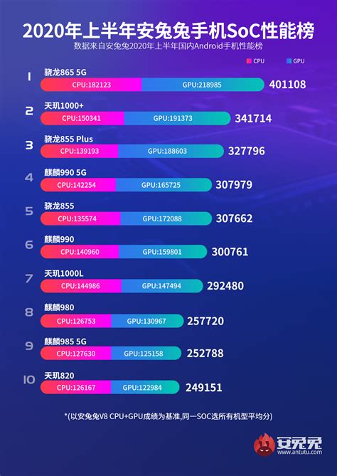 Qualcomm Snapdragon 865 leads AnTuTu top-performing chipset list for H1 2020 - Gizmochina
