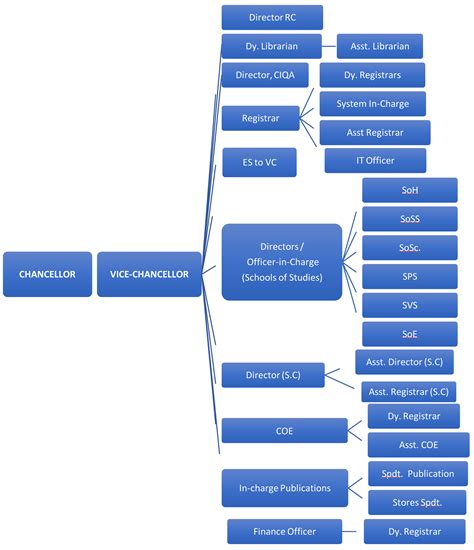 NSOU - About Us - Organisation Structure