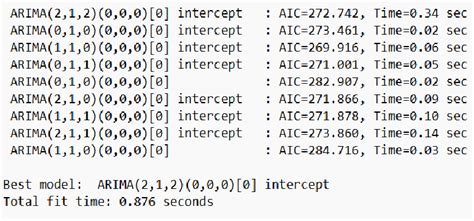 Image result for Auto Arima Model