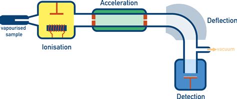 Mass Spectrometry (A-Level) | ChemistryStudent