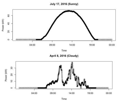 Fast Univariate Time Series Prediction of Solar Power for Real-Time ...