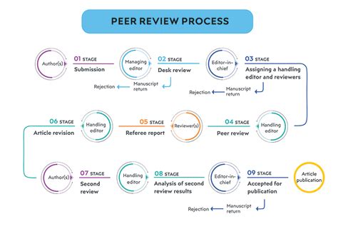 Image result for Peer Review Process