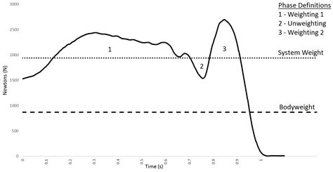 Effect of Post-Activation Potentiation on Weightlifting Performance and ...