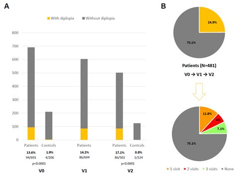 Diplopia Is Frequent and Associated with Motor and Non-Motor Severity ...
