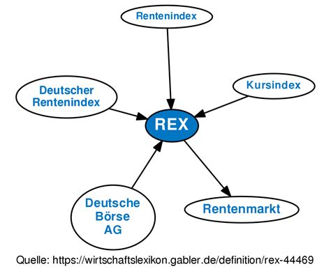 REX • Definition | Gabler Wirtschaftslexikon