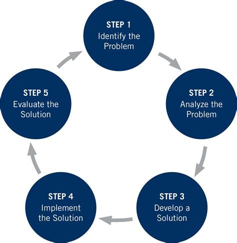 Image result for Problem Solving Flowchart
