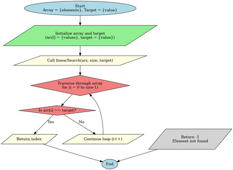 Image result for Linear Search C Program