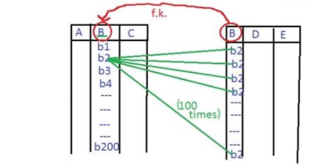 Databases: GATE CSE 2010 | Question: 43
