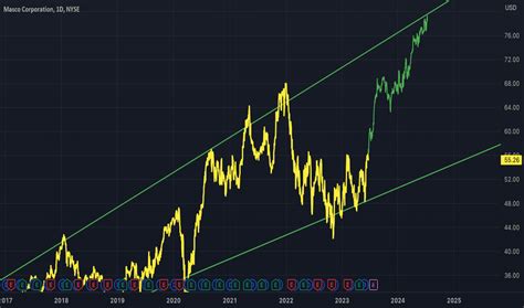 MAS Stock Price and Chart — NYSE:MAS — TradingView
