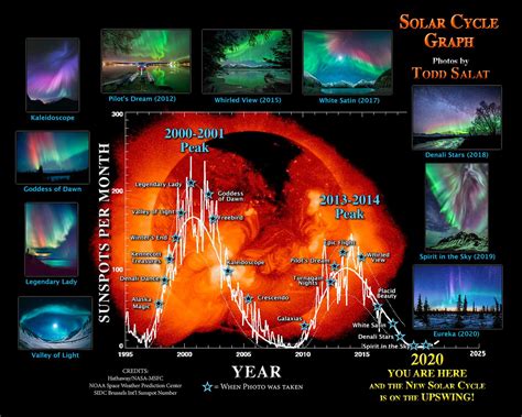 Image result for Solar Minimum Cycle