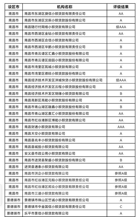 江西省小额贷款公司名录公示（2023年9月末） | 赣州市政府金融工作办公室