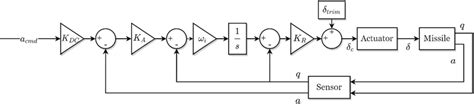 Image result for How Autopilot Works Graph