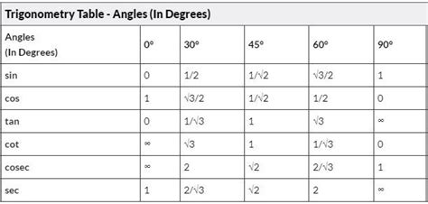 Image result for Trigonometry Table in Triangles