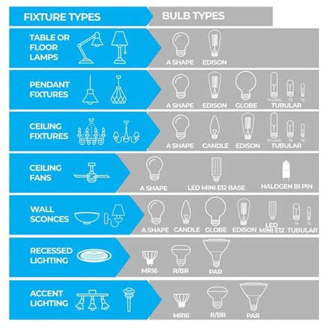 Image result for LED Light Bulb Socket Types