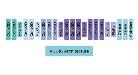 Image result for Vgg Algorithm