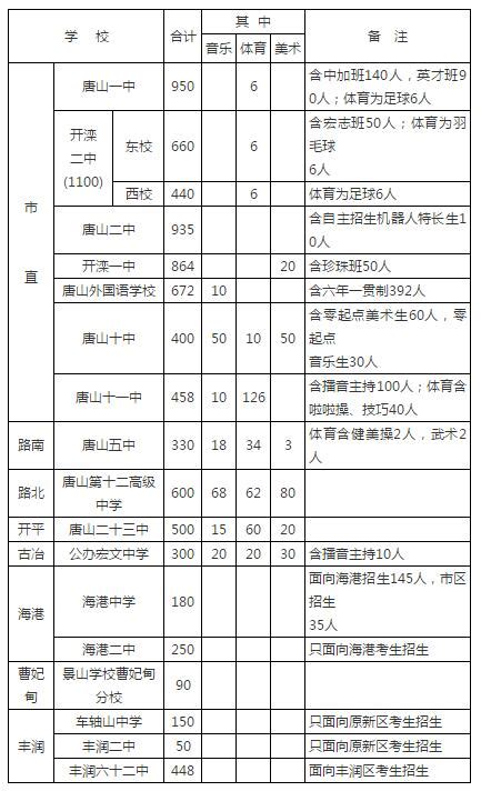 2023年河北唐山中考录取分数线公布 附各高中招生指标分配情况