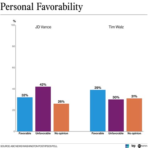 More Americans approve of Walz as VP pick compared to Vance: POLL - ABC ...