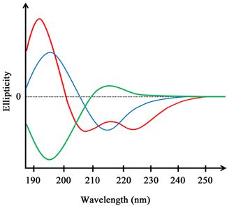 Figure 10.1 Far UV CD spectra of α -helix (red), β -sheet (blue), and ...