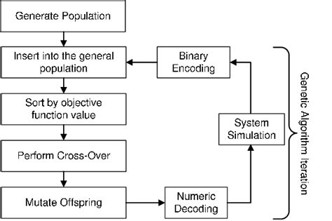 Image result for Implementation Genetic Algorithm