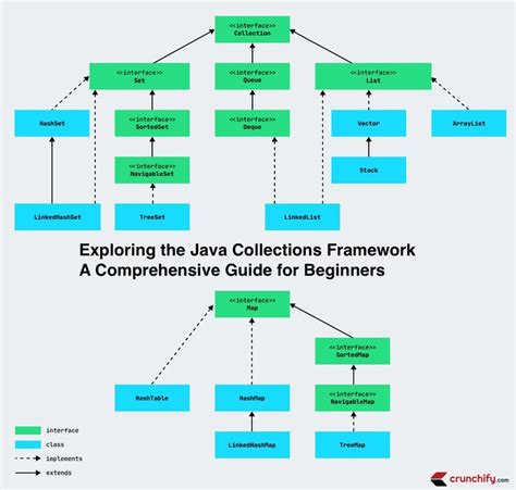 Image result for How to Use Collections in Java