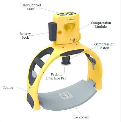 Image result for Mechanical Chest Compression Device