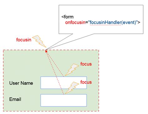 Image result for Focus JavaScript