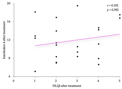 Exploring the Potential of IL-4 and IL-13 Plasma Levels as Biomarkers ...