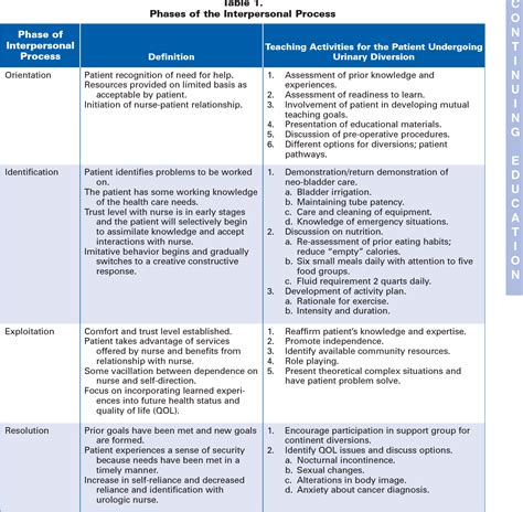 What Are The Phases Of Interpersonal Relationship