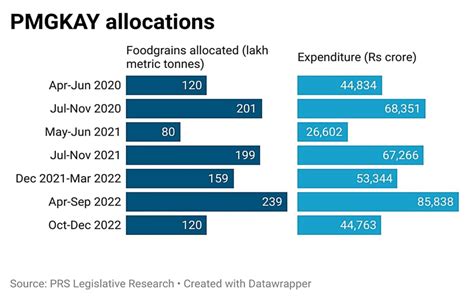 PM extended free ration scheme for five more years UPSC